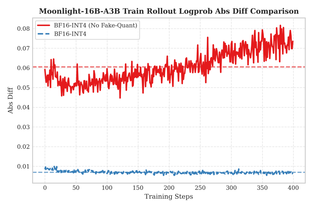 图4 Rollout 侧 INT4 Weight Only,训练侧对比 QAT INT4 效果