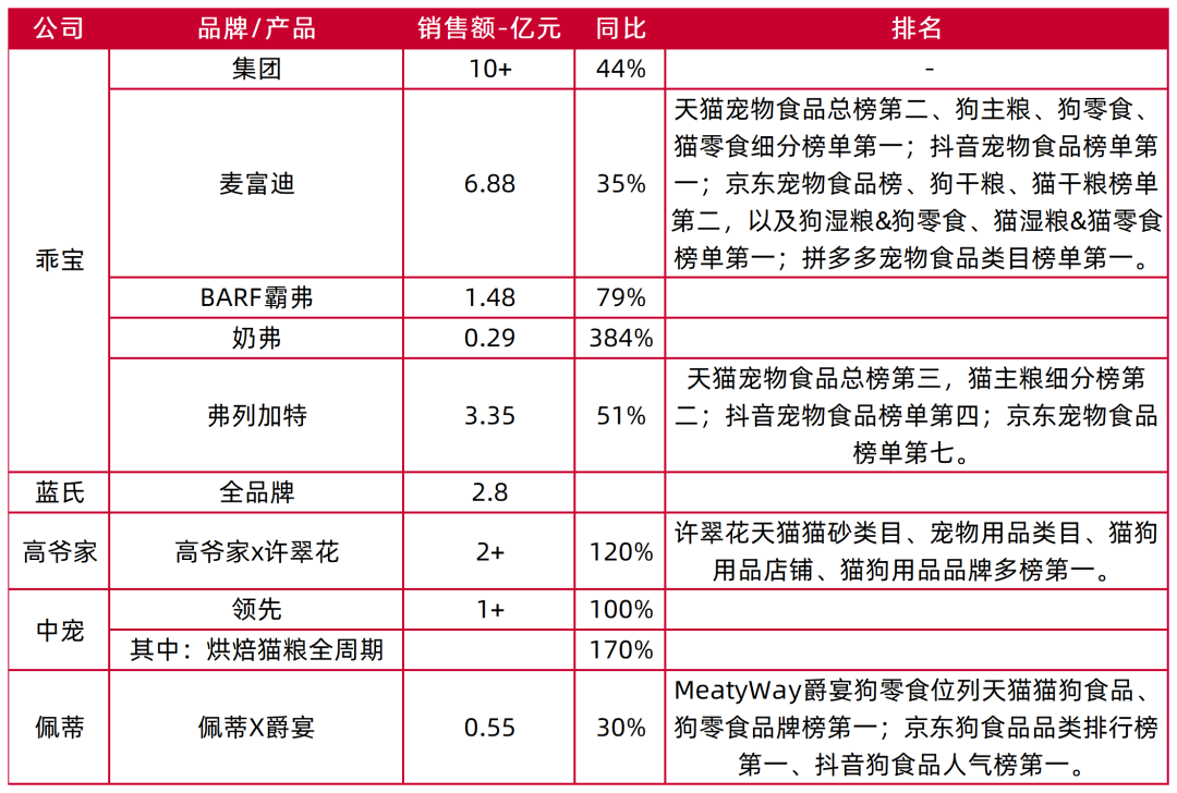 资料来源：宠业家公众号，山西证券研究所