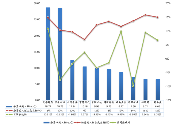 数据来源：wind、东北证券整理