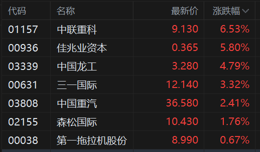 港股异动丨重型机械股拉升 中国重汽盘中涨超7%创新高 三一国际涨3.3%