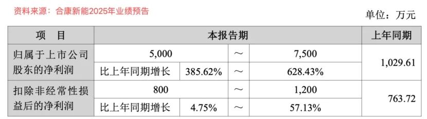 图注:合康新能公告