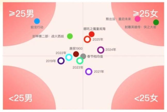 注：统计截至2026年1月28日，原报告2025年2月5日发布资料来源：猫眼研究院，中金公司研究部