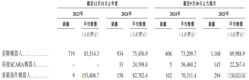 公司部分机器人产品的销量及平均售价，图片来源于招股书