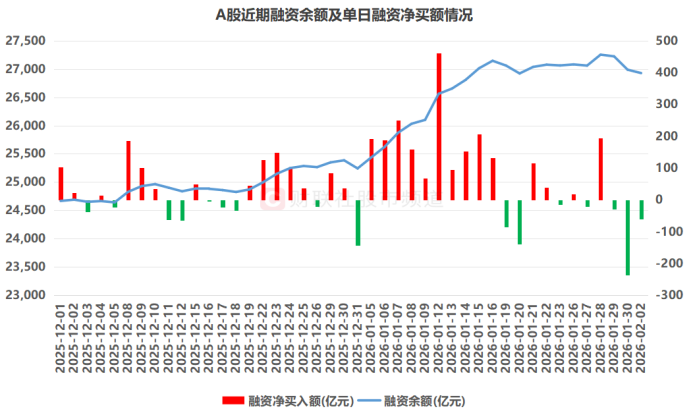 注：A股近期融资余额及单日融资净买额情况（截至2月2日数据）