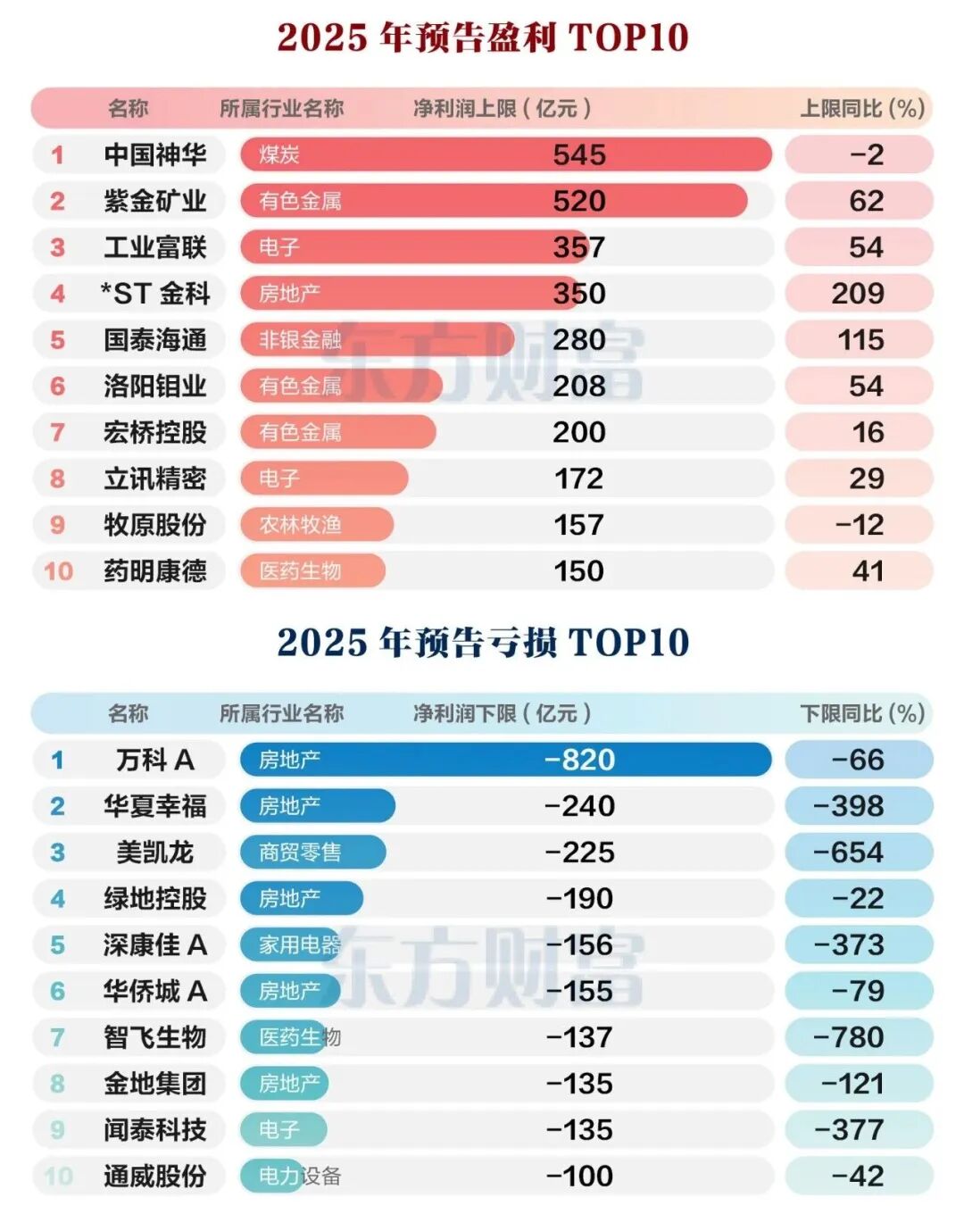 图片来源：东方财富