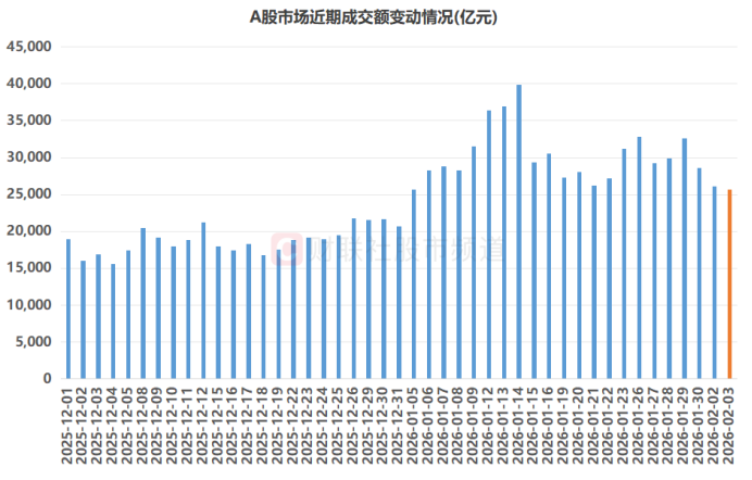 注：A股市场近期成交额变动情况（截至2月3日收盘）