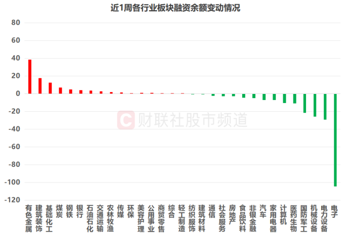 注：近1周各行业板块融资余额变动情况（截至2月2日数据）
