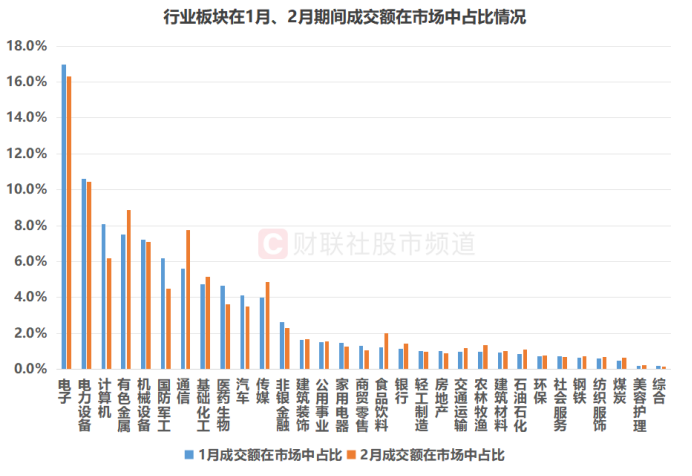注：行业板块在1月、2月期间成交额在市场中占比情况（截至2月3日收盘）