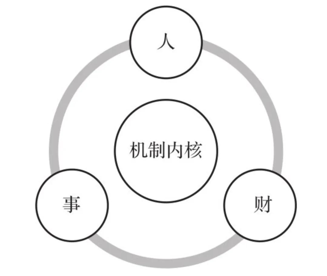 ▲图3 美的管控三大抓手