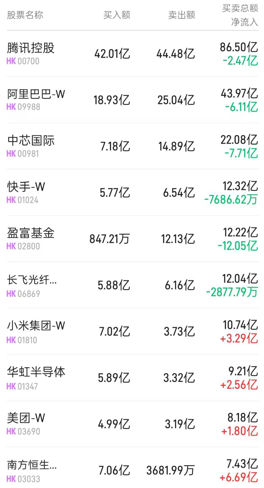 港股通(深)活跃成交股