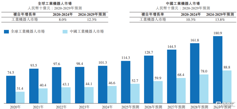 资料来源：弗若斯特沙利文分析及预估，图片来源于招股书