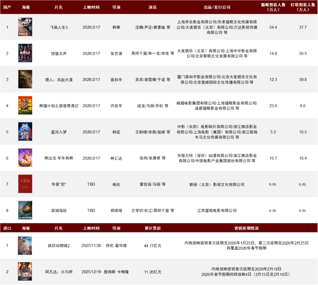 注：影片/票房/想看人数信息统计截至2026年1月28日12时资料来源：猫眼专业版，灯塔专业版，中金公司研究部
