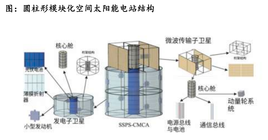 资料来源：《圆柱形模块化空间太阳能电站建设方案》