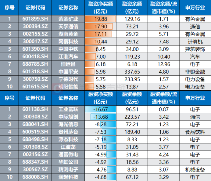注：近1周融资净买额/净卖额居前的个股（截至2月2日数据）