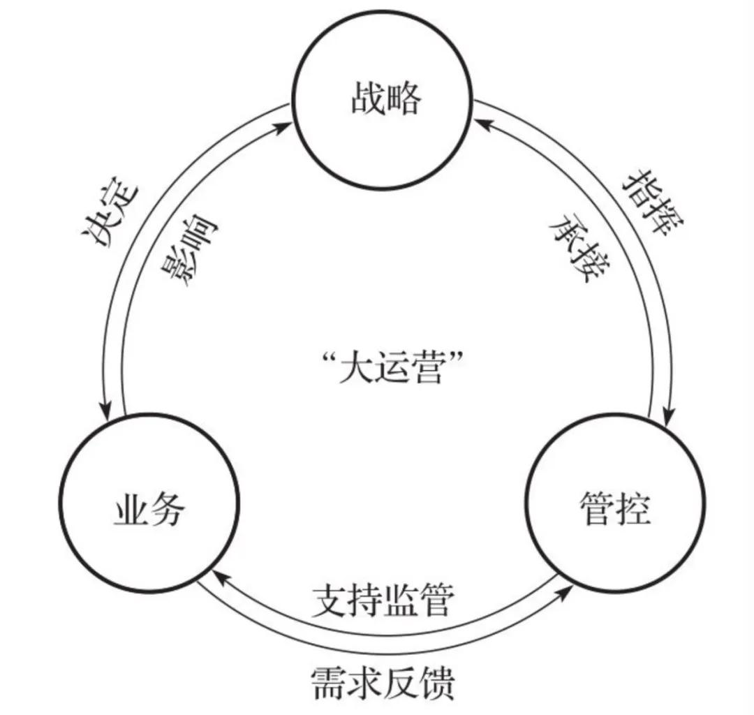 ▲图1 美的“大运营”