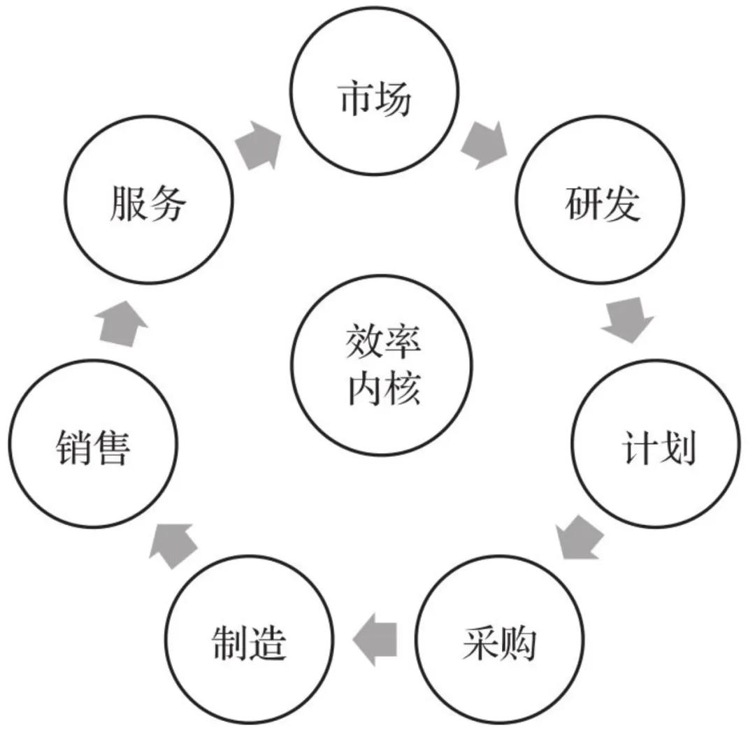 ▲图4 美的业务价值环