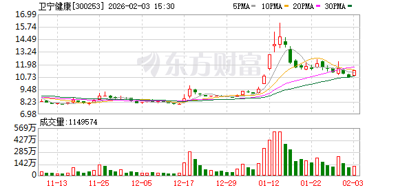 卫宁健康：WiNEX Copilot已在全国近150家医疗机构部署应用