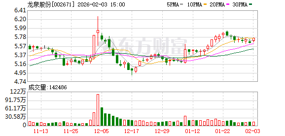 龙泉股份:截至2026年1月30日公司股东人数为23735户