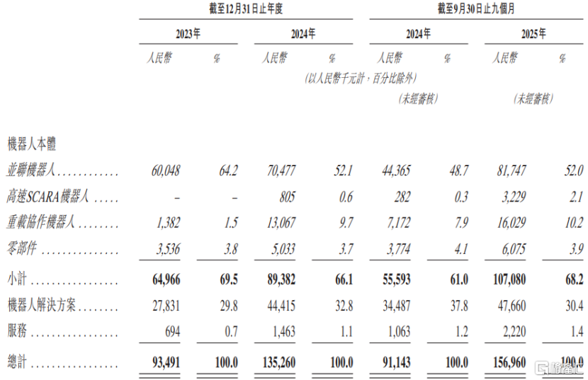 按产品及解决方案类型划分的收入明细，图片来源于招股书