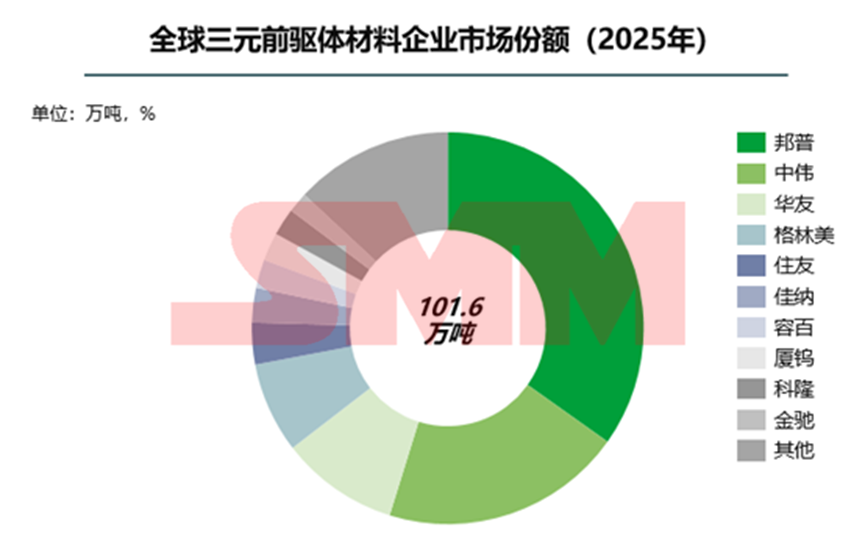 数据来源：SMM，以上三元前驱体数据包含各企业代加工的量及自供量