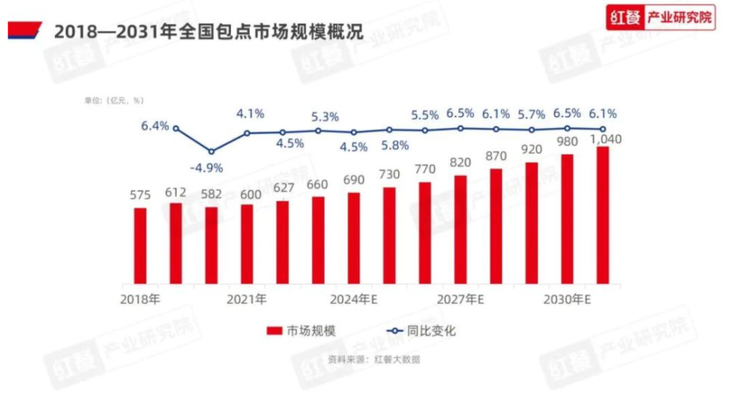 2018-2031年全国包点市场规模概况