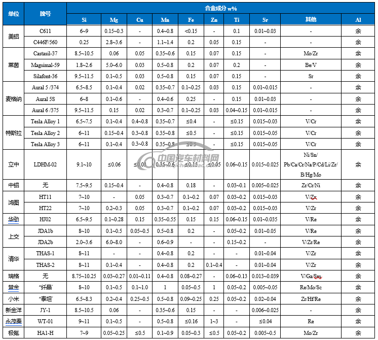 表 3 国内外典型高强韧铝合金力学性能
