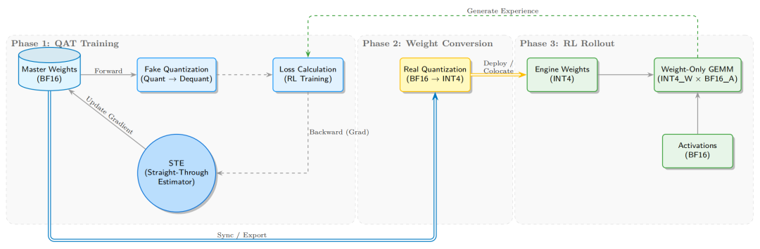 图1 QAT INT4 全流程