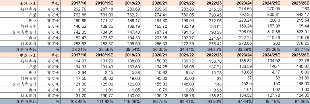 资料来源：USDA、山西证券研究所