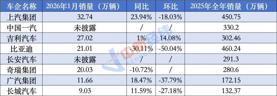 部分传统车企销量表现 中新经纬制图