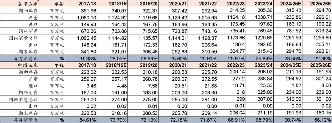 资料来源：USDA、山西证券研究所