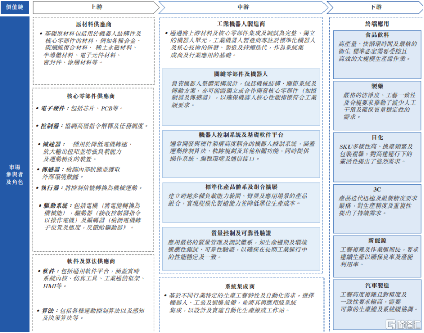 工业机器人市场价值链，图片来源于招股书