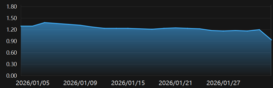 （资料来源：Choice数据，财联社整理）