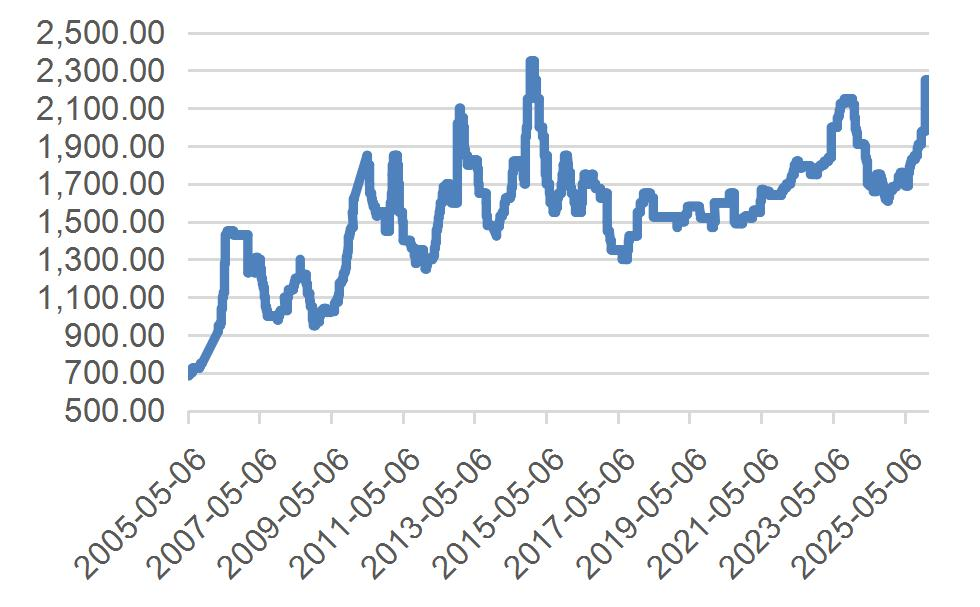 资料来源：wind，山西证券研究所