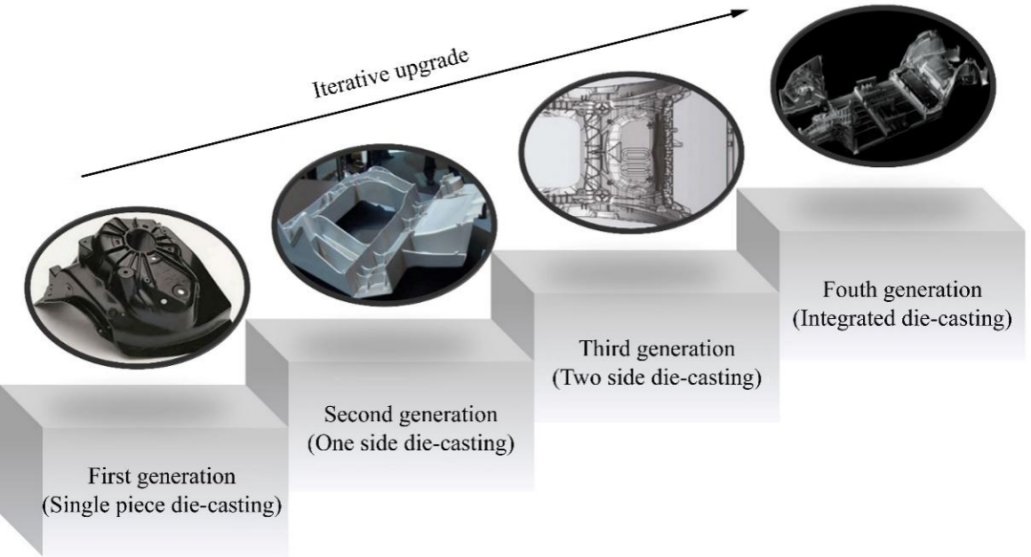 图 2 大型结构件一体化压铸技术发展历程[1]