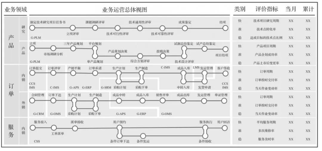 ▲图5 业务运营总体视图