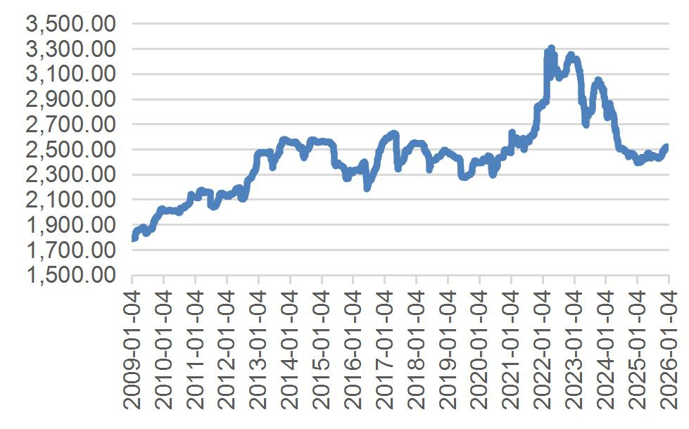 资料来源：wind，山西证券研究所