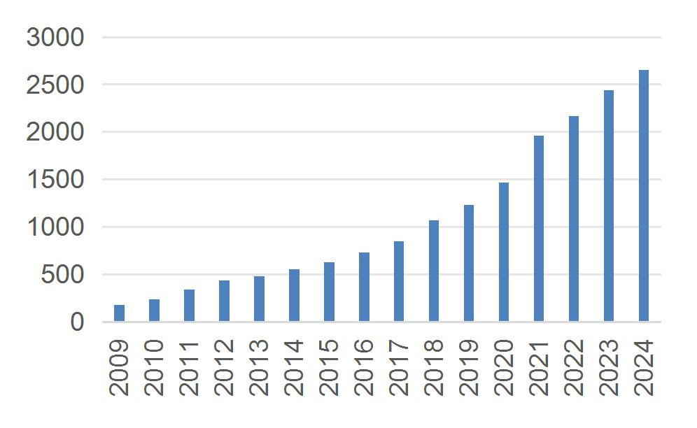 资料来源：2009-2024公司年报、山西证券研究所