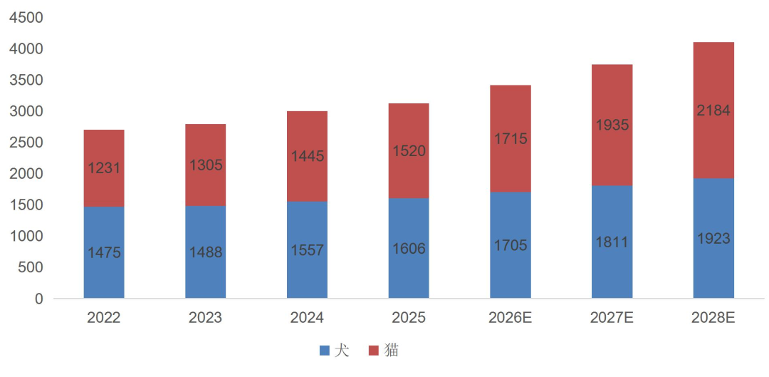 资料来源：宠物行业白皮书，山西证券研究所