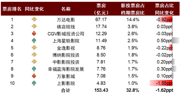 注：统计截至2026年1月28日，票房不含服务费资料来源：中国电影报，公司公告，中金公司研究部