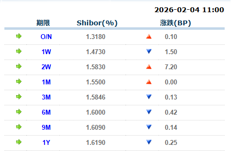 来源：全国银行间同业拆借中心
