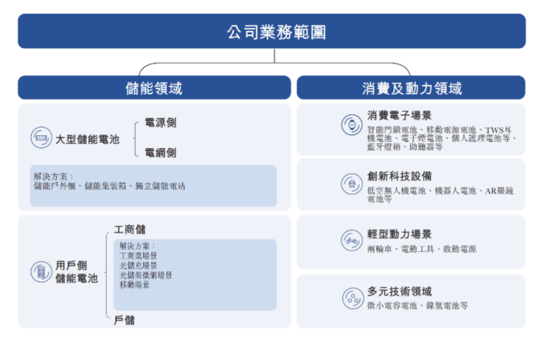 （来源：招股书）