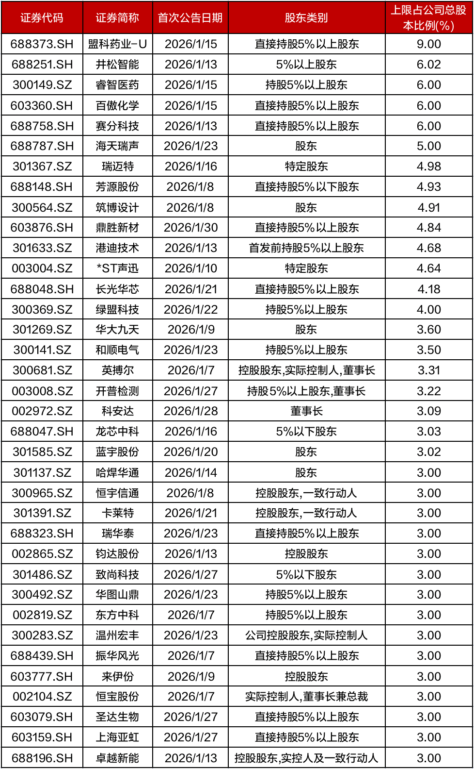资料来源：Wind，招商证券财富客户部（数据截至2026年1月30日）