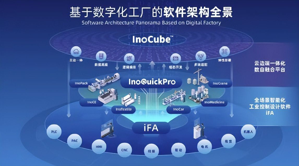 图：汇川技术发布国内首款工业自动化全集成软件平台