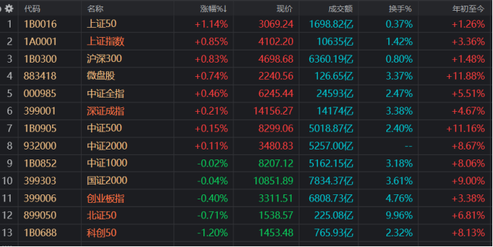 注：市场主要指数今日涨跌情况（截至2月4日收盘）