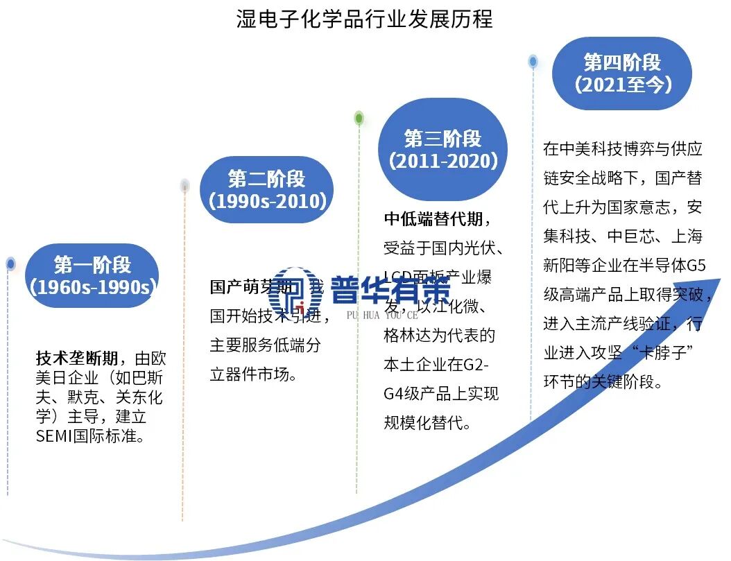 资料来源:普华有策