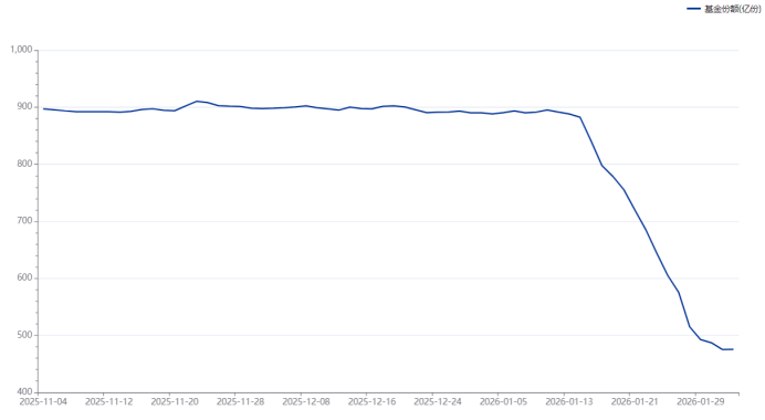 注：基金规模最大的沪深300ETF近期份额变动情况（截至2月3日数据）