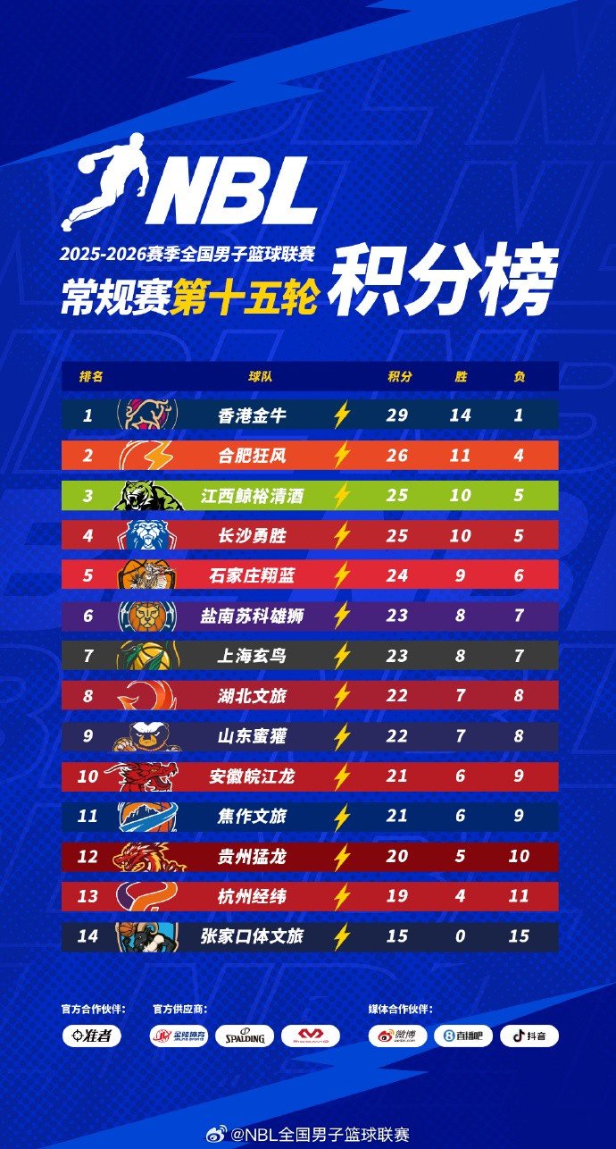 NBL补赛日补赛日战罢 中国香港金牛14-1继续高居榜首 合肥狂风第2