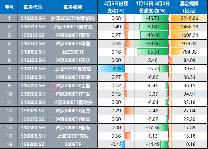 注：目前基金规模超10亿元的16只沪深300、上证50系ETF近期份额变动情况（截至2月3日数据）