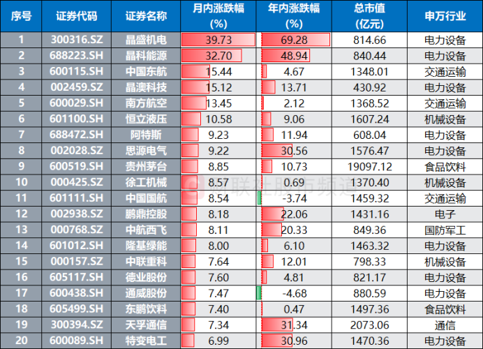 注：月内涨幅居前的沪深300成分股（截至2月4日收盘）