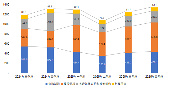 数据来源：世界黄金协会，《2025年四季度全球黄金需求趋势报告》，单位：吨。